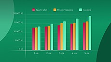 Graf ukazuje, jak se b�hem 5 let zhodnotí �ástka 12 tisíc korun se spo�icím...