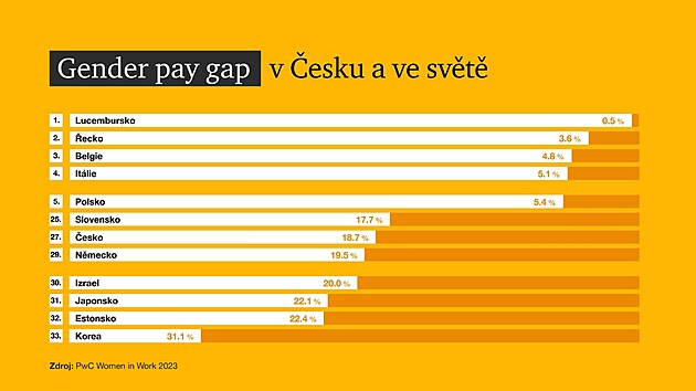 Gender pay gap v esku a ve svt