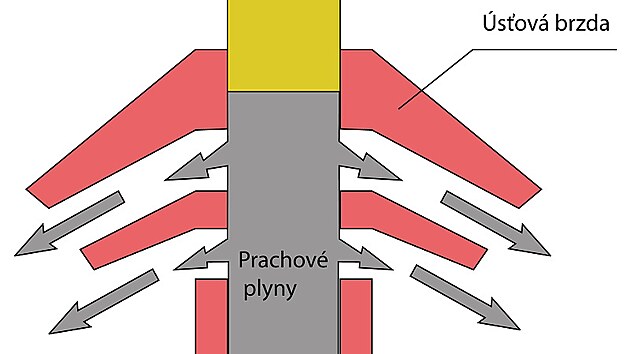 sov brzda