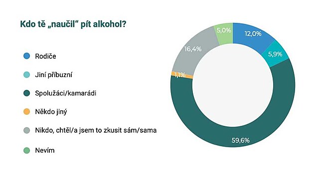 Tm edest procent respondent zaalo pt v part nebo se spoluky, dvanct procent z nich ale k pit pivedli rodie.