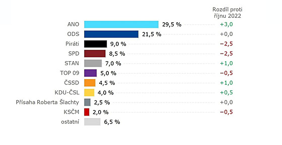Model snmovních voleb spolenosti Kantar pro T (12. bezna 2023)