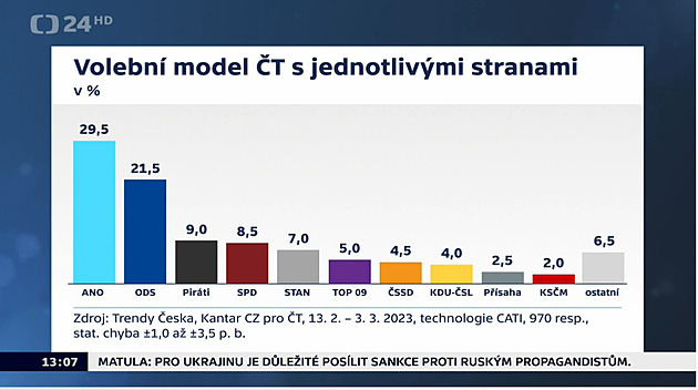 Volby by v únoru vyhrálo ANO, druhá ODS. Lidovci mimo Sněmovnu, ukázal průzkum