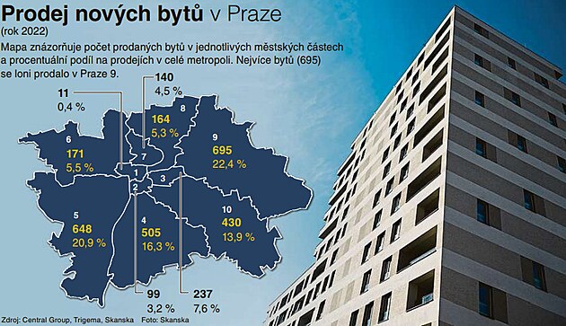 Prodej novch byt v Praze