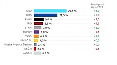 Model sněmovních voleb společnosti Kantar pro ČT (12. března 2023)