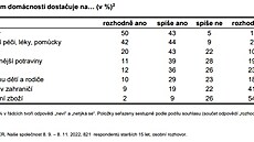 Více ne polovina ech obtín vychází s píjmy. Vzrostl poet domácností,...