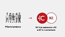 Praha 14 se zapojuje do Corrency. Má na to tohle roztomilé schéma.