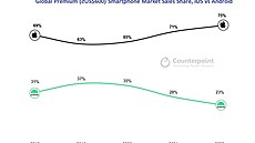 Statistiky prodejů smartphonů v prémiovém segmentu