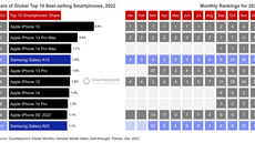 Statistiky prodejů smartphonů v prémiovém segmentu