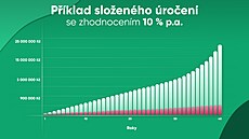 Příklad složeného úročení při vkladu 1000 korun měsíčně