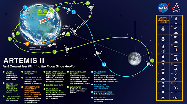 K Měsíci vyrazíme na apríla, hlásí NASA. Posádka odstartuje 1. dubna