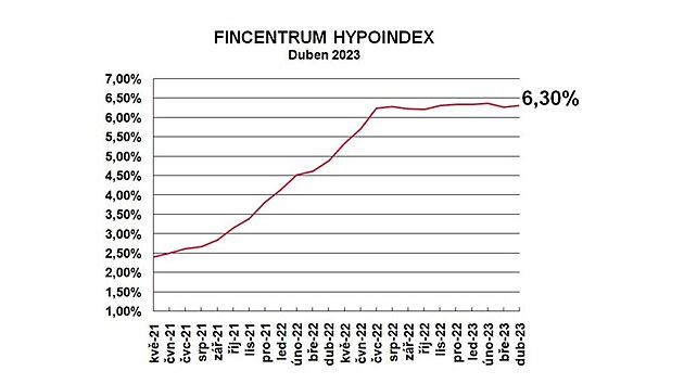 Nabídkové sazby podle Fincentrum Hypoindexu v dubnu oproti minulému měsíci opět...