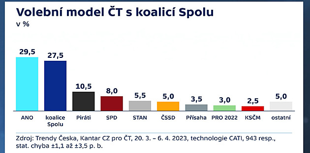 ANO první, vládní strany ztrácí. Do Sněmovny by se vrátila ČSSD, říká průzkum