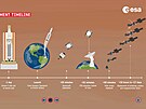 Schéma letu rakety Ariane 5 se sondou Juice