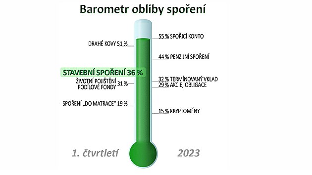 Stavebn spoen mohou ei vyuvat od roku 1993. Dlouhodob patilo k velmi...