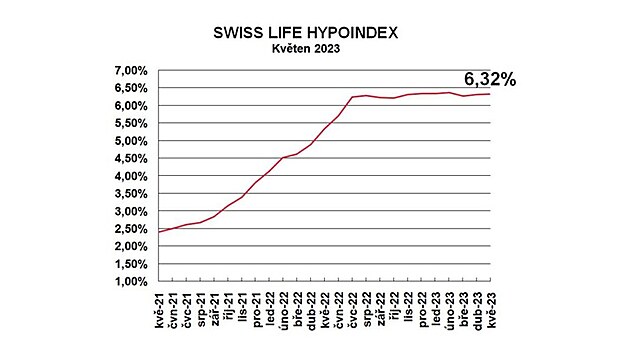 Průměrná nabídková sazba hypoték podle Swiss Life Hypoindexu vzrostla v květnu...