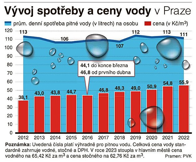 Tabulka vývoje potřeby a ceny vody v Praze.