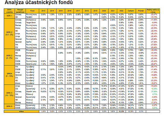 Analýza účastnických fondů - vliv inflace na hodnotu vkladů.