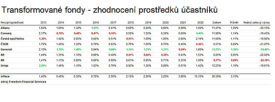 Analýza transformovaných fondů - vliv inflace na hodnotu vkladů.