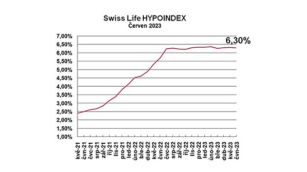 Prmrn nabdkov sazba hypotench vr podle Swiss Life Hypoindexu klesla v...