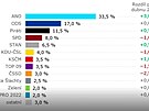 ervnový volební model agentury Kantar CZ pro eskou televizi