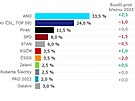 ervnový volební model agentury Kantar CZ pro eskou televizi (11. ervna 2023)