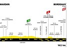 Profil sedmé etapy Tour de France 2023
