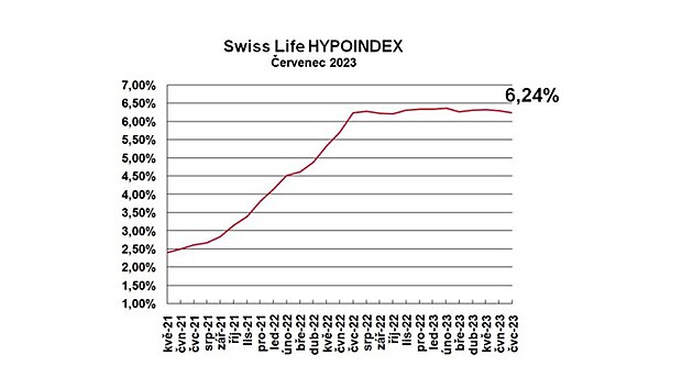 Průměrná nabídková sazba hypotečních úvěrů podle Swiss Life Hypoindexu klesla o...
