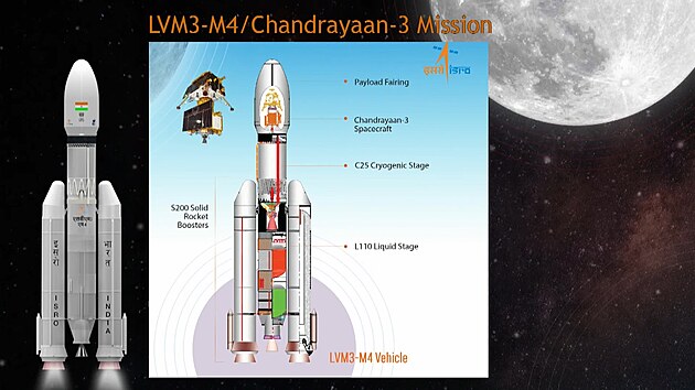 ez indickou raketou LVM3 s msn sondou andrjan-3.