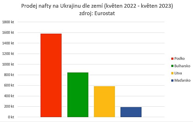 Prodej nafty na Ukrajinu dle zem (kvten 2022 - kvten 2023)