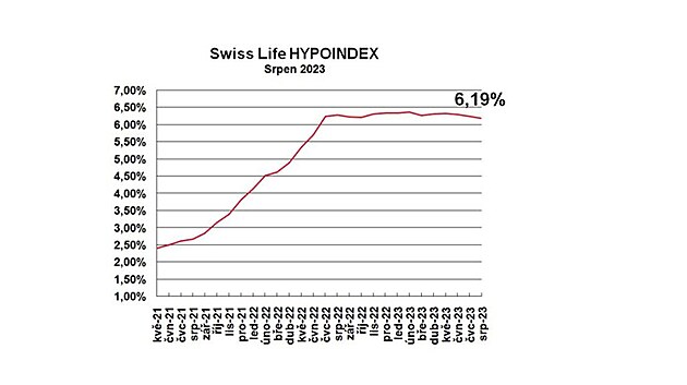 Průměrná nabídková sazba hypotečních úvěrů podle Swiss Life Hypoindexu klesla...