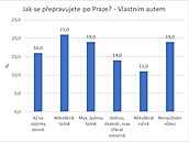 Statistika hovoí jasn. Praané mají jední autem radji, ne Praaky. Nebo...