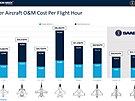 Cena na letovou hodinu (operan nklady + drba) letoun podle studie...