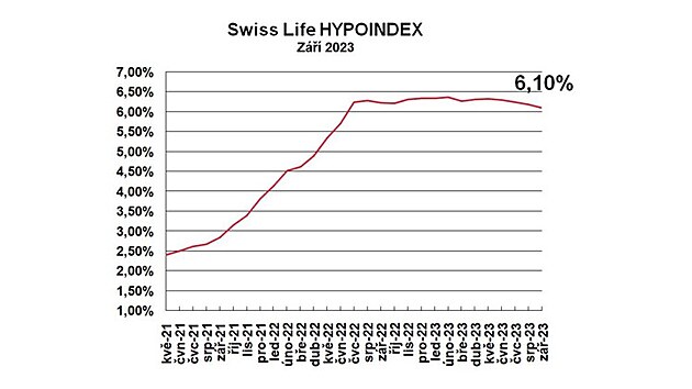 Průměrná nabídková sazba hypotečních úvěrů podle Swiss Life Hypoindexu klesla...