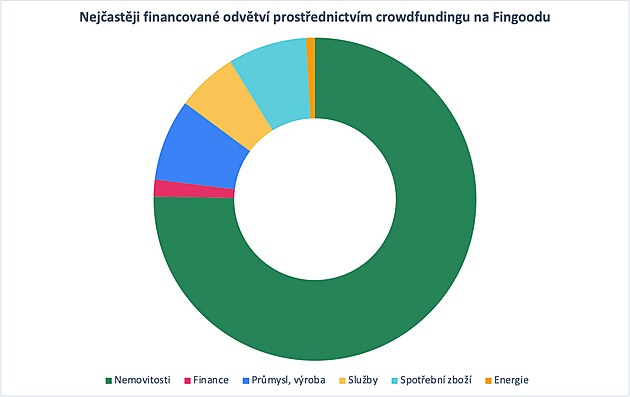Nejčastěji finanovaná odvětví prostřednictvím crowdfundingu na Fingoodu
