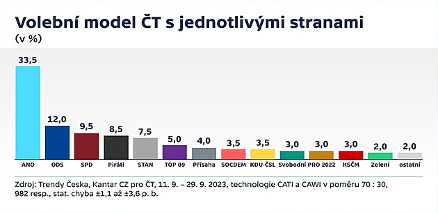 Volby by v září vyhrálo ANO s 33,5 procenta, druhá ODS by měla 12 procent