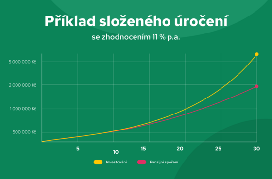 Píklad sloeného úroení