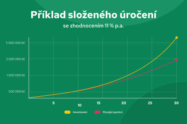 Nespoléhejte se v důchodu na stát a začněte investovat. Nejlépe hned