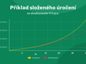 Píklad sloeného úroení