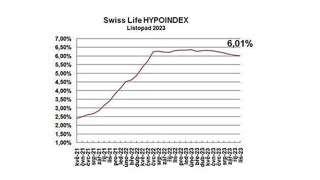Prmrn nabdkov sazba hypotench vr podle Swiss Life Hypoindexu se za...