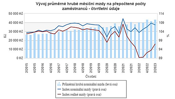 Podle posledních údajů za druhé čtvrtletí letošního roku brali Češi v průměru...