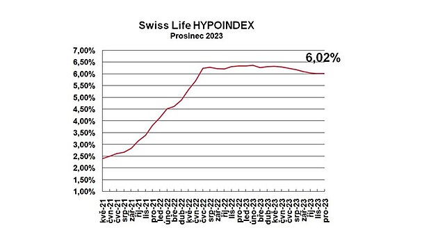 Prmrn nabdkov sazba hypotench vr podle Swiss Life Hypoindexu si za...