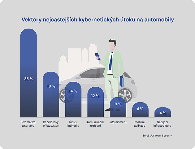 Ajťáci od aut mají napilno. Nařízení o kyberbezpečnosti zamíchá kartami