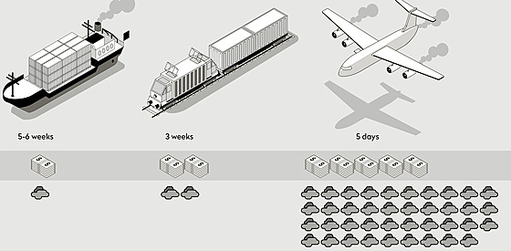 Schematický diagram znázorující operace kontejnerové dopravy z východní Asie...