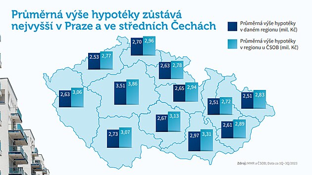 Prmrn ve hypotky v roce 2023 byla nejvy v Praze a ve stednch...