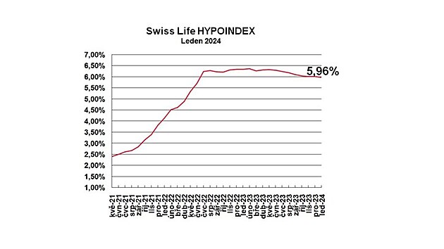 Prmrn nabdkov sazba hypotench vr podle Swiss Life Hypoindexu v lednu...