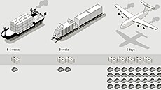 Schematický diagram znázor�ující operace kontejnerové dopravy z východní Asie...