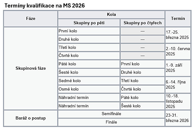 Termny kvalifikace na MS 2026.