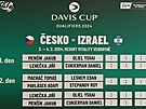 Los kvalifikace tenisového Davisova poháru esko - Izrael ve Vendryni.