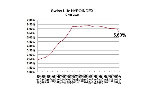 Prmrn nabdkov sazba hypotk podle Swiss Life Hypoindexu doshla v noru...