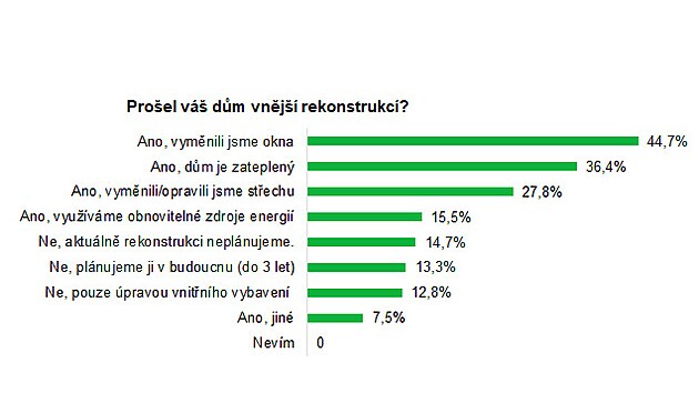 Podle pr�zkumu Bu�inky je potenci�l pro �sporn� rekonstrukce v �esku velk�.